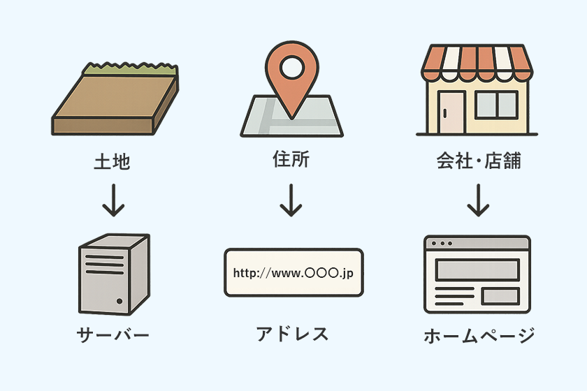 土地⇒サーバー住所⇒アドレス(http://www.〇〇〇.jp)会社・店舗⇒ホームページの図